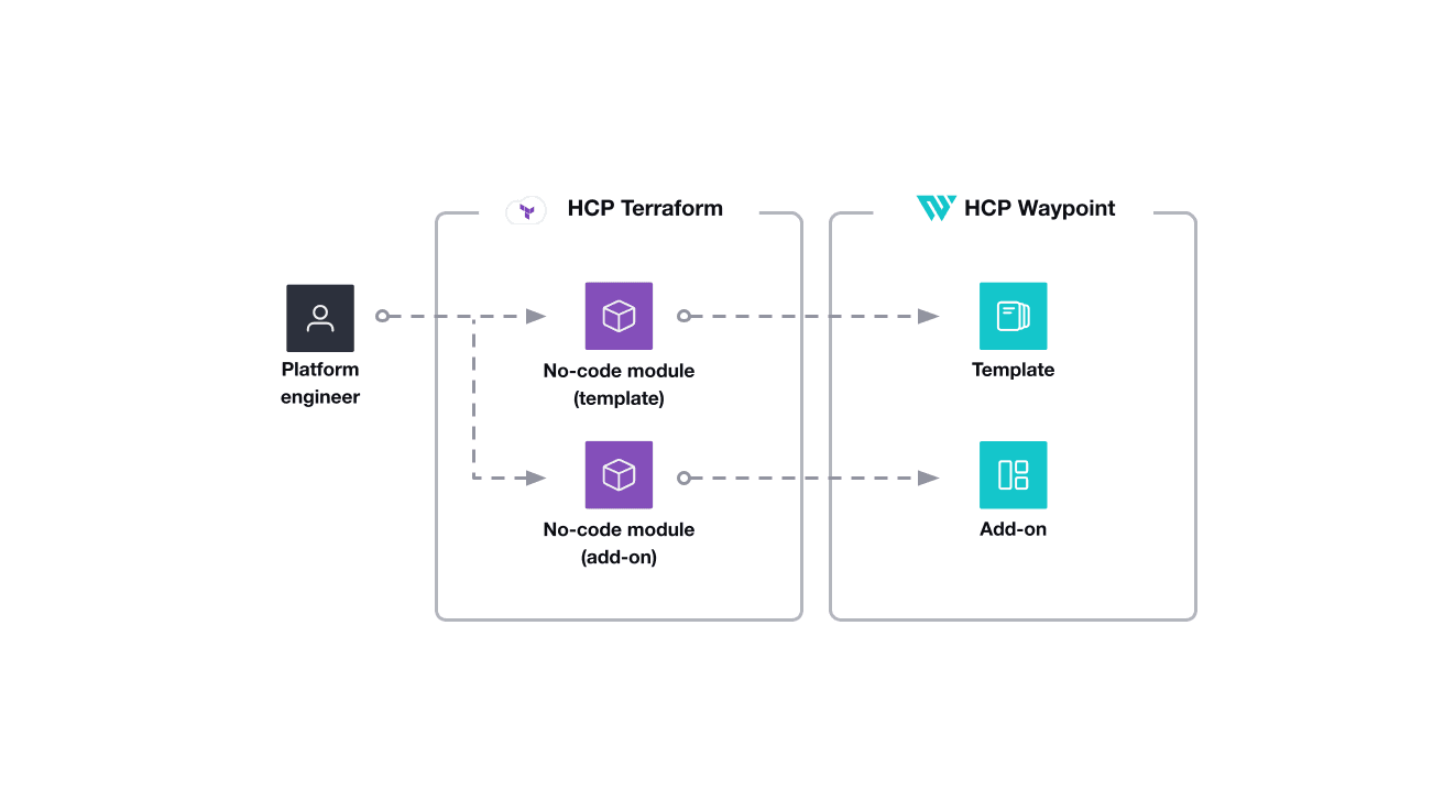 Platform engineer creates and maintains no-code modules in HCP Terraform. They configure HCP Waypoint templates and add-on definitions to reference the no-code modules.