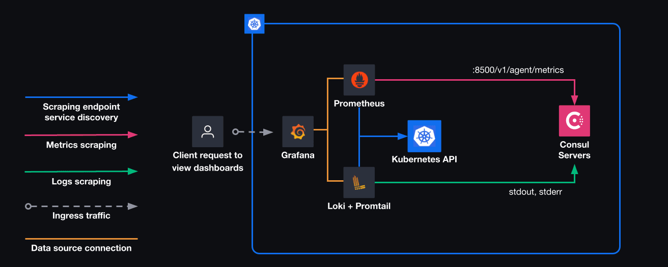 The observability traffic flow diagram of the scenario.